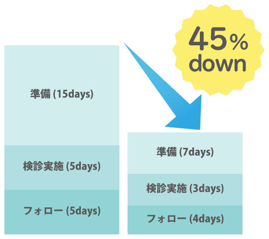 健診準備、実施、二次フォローの業務がおよそ45%軽減